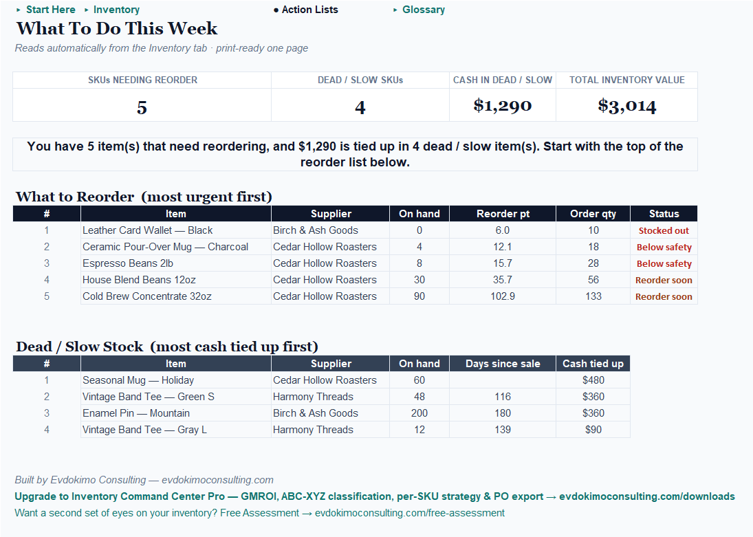 Inventory Command Center free Action Lists tab: four KPI tiles, the weekly signal line, and the ranked reorder and dead-stock lists with a stocked-out item on top