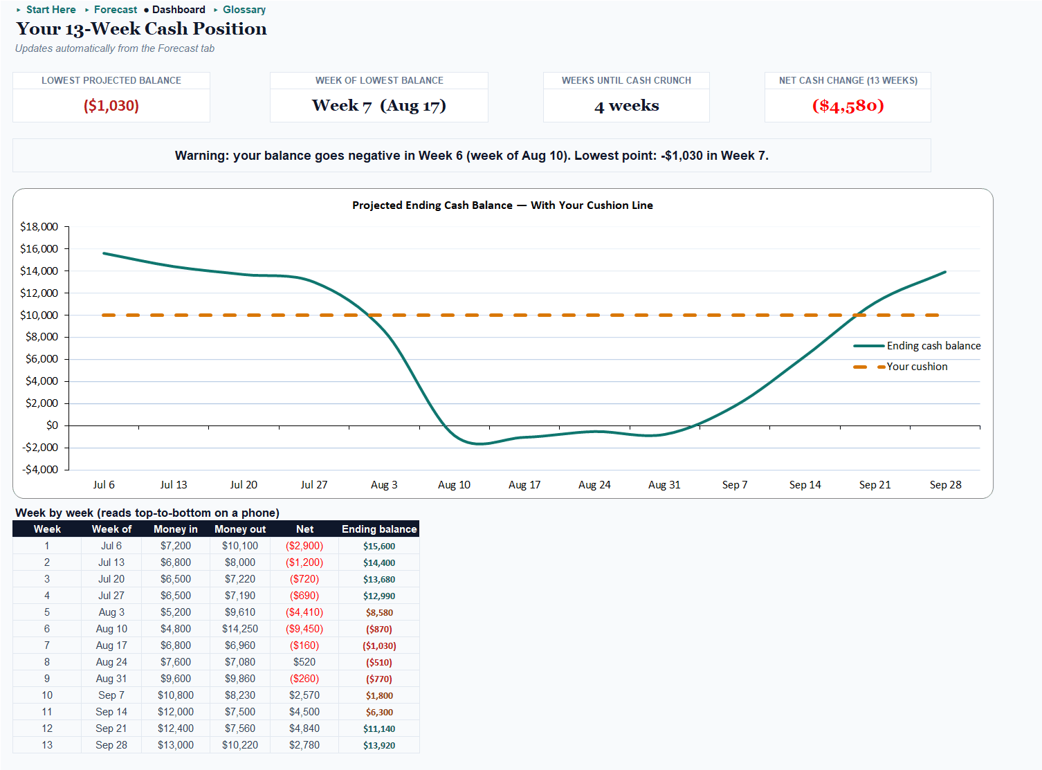 Cash Flow Command free dashboard: four KPI tiles, the 13-week balance chart with cushion line, and the red Week-6 warning line