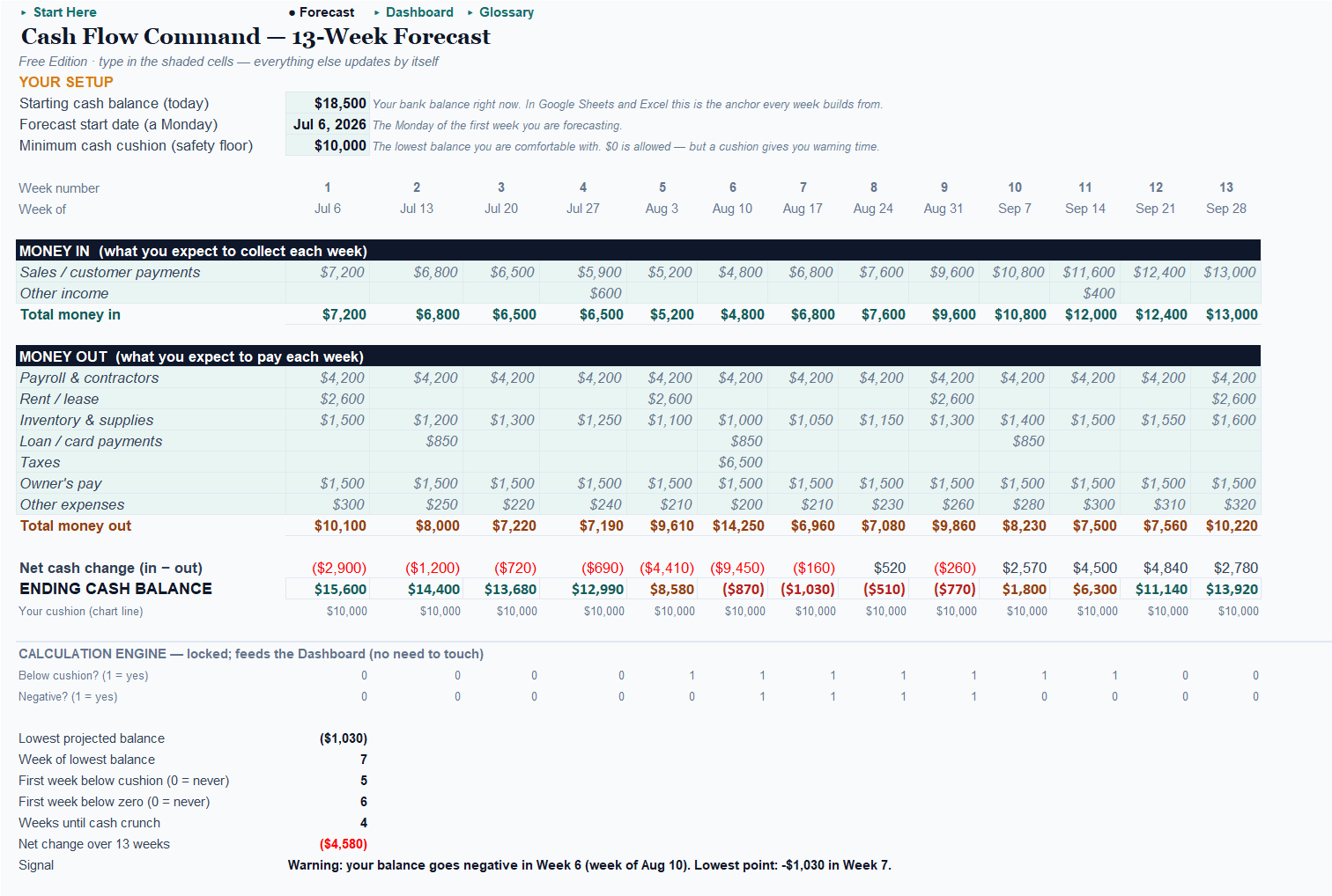 Cash Flow Command Forecast tab: shaded input cells alongside locked calculation rows
