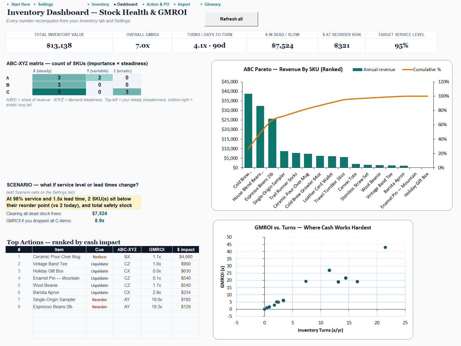 Inventory Command Center Pro dashboard: ABC-XYZ classification heatmap, GMROI-versus-turns quadrant, and Top Actions list