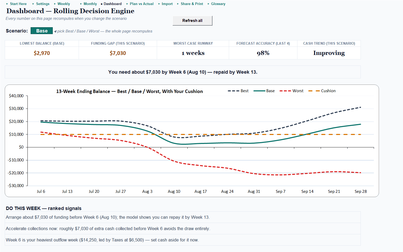 Cash Flow Command Pro dashboard: scenario picker, fan chart, funding-gap callout, and the do-this-week list
