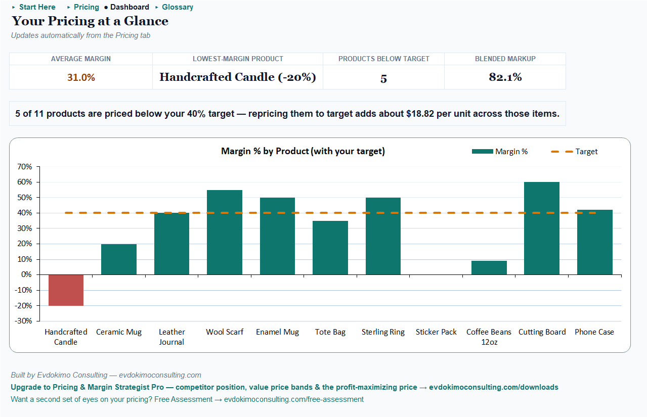 Pricing & Margin Strategist free dashboard: KPI tiles, the margin-by-product chart with the 40% target line, and the $18.82 repricing signal