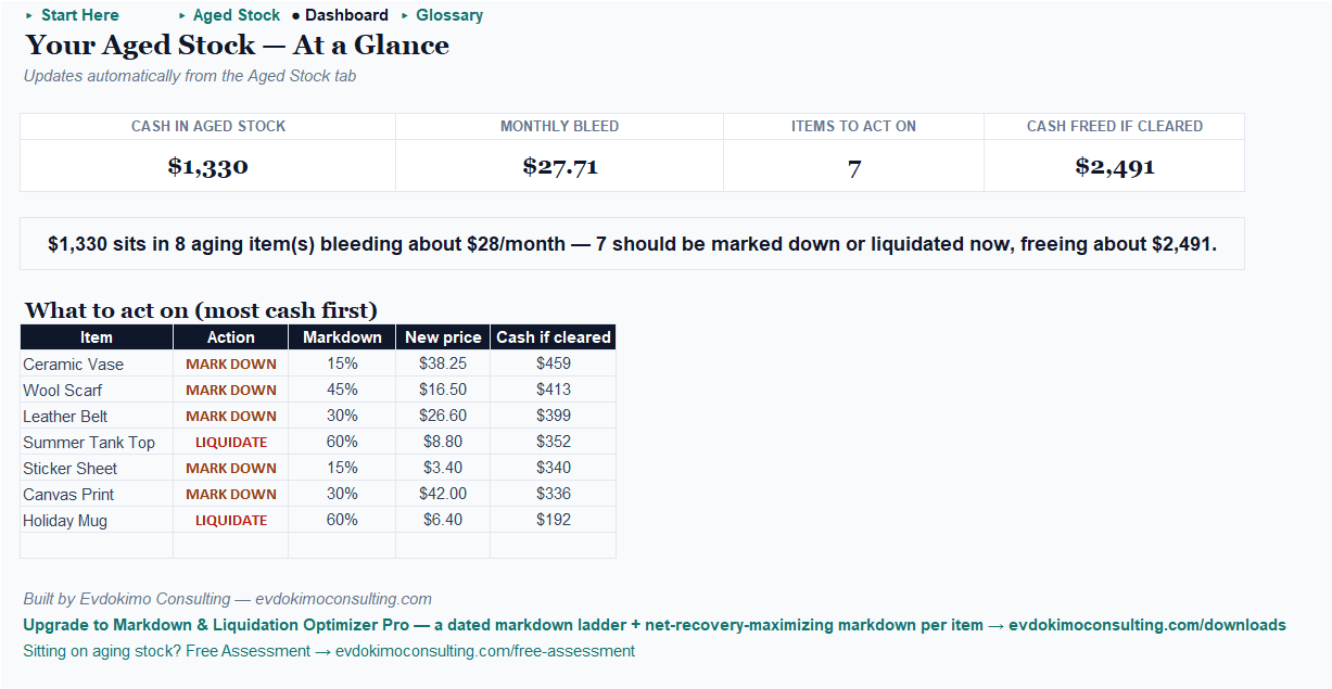Markdown Optimizer free dashboard: KPI tiles, the ranked clear-first list, and the carrying-cost signal line