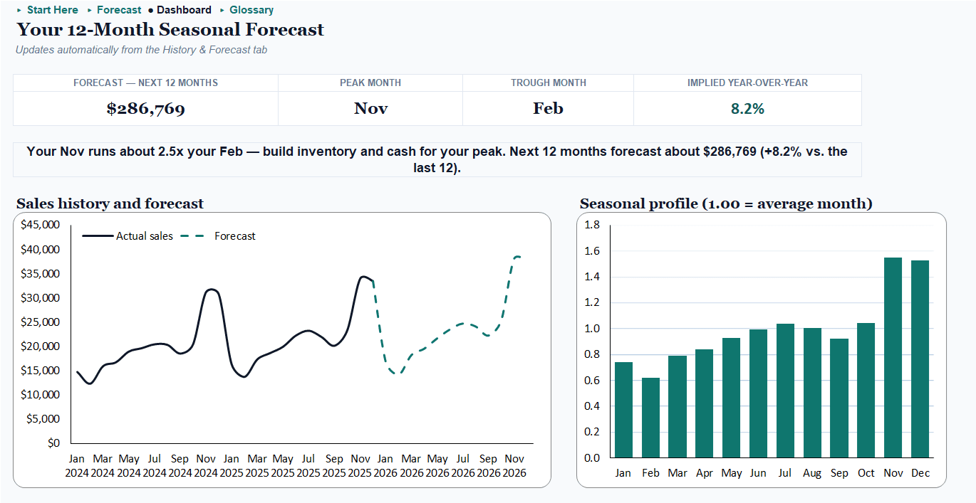 Demand & Sales Forecaster free dashboard: KPI tiles, the history-plus-forecast chart, the seasonal profile, and the signal line