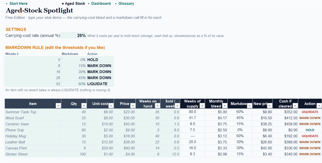 Markdown Optimizer Aged Stock tab: item inputs, the HOLD / MARK DOWN / LIQUIDATE calls, and the editable rule table