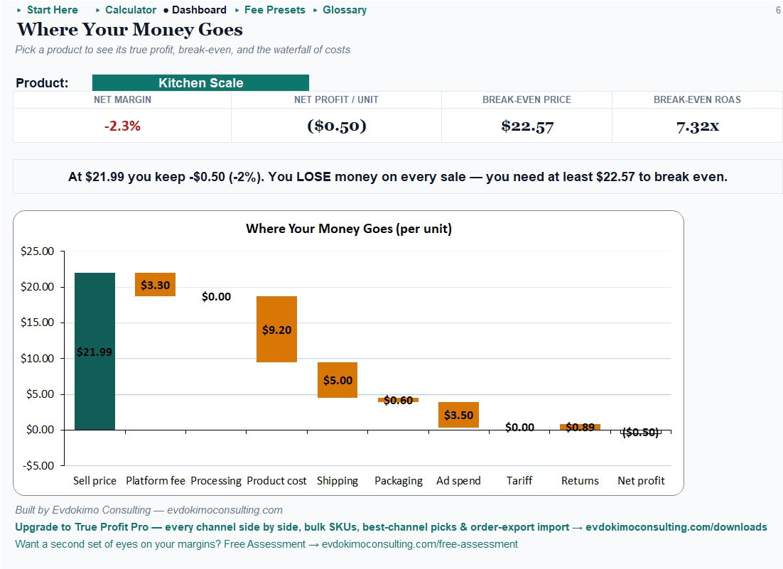 E-Commerce True Profit free dashboard on a losing product: the red state showing a loss on every sale