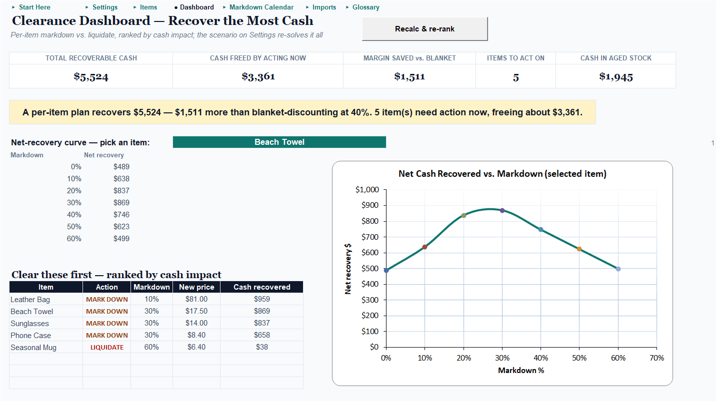 Markdown Optimizer Pro dashboard: recoverable-cash tiles and the net-recovery curve with its peak