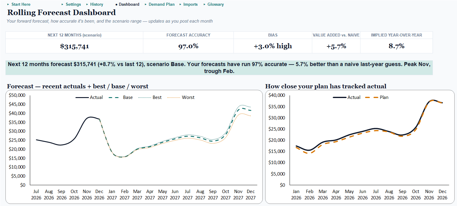 Demand & Sales Forecaster Pro dashboard: scenario fan chart, accuracy and bias tiles, and the accuracy-versus-naive callout