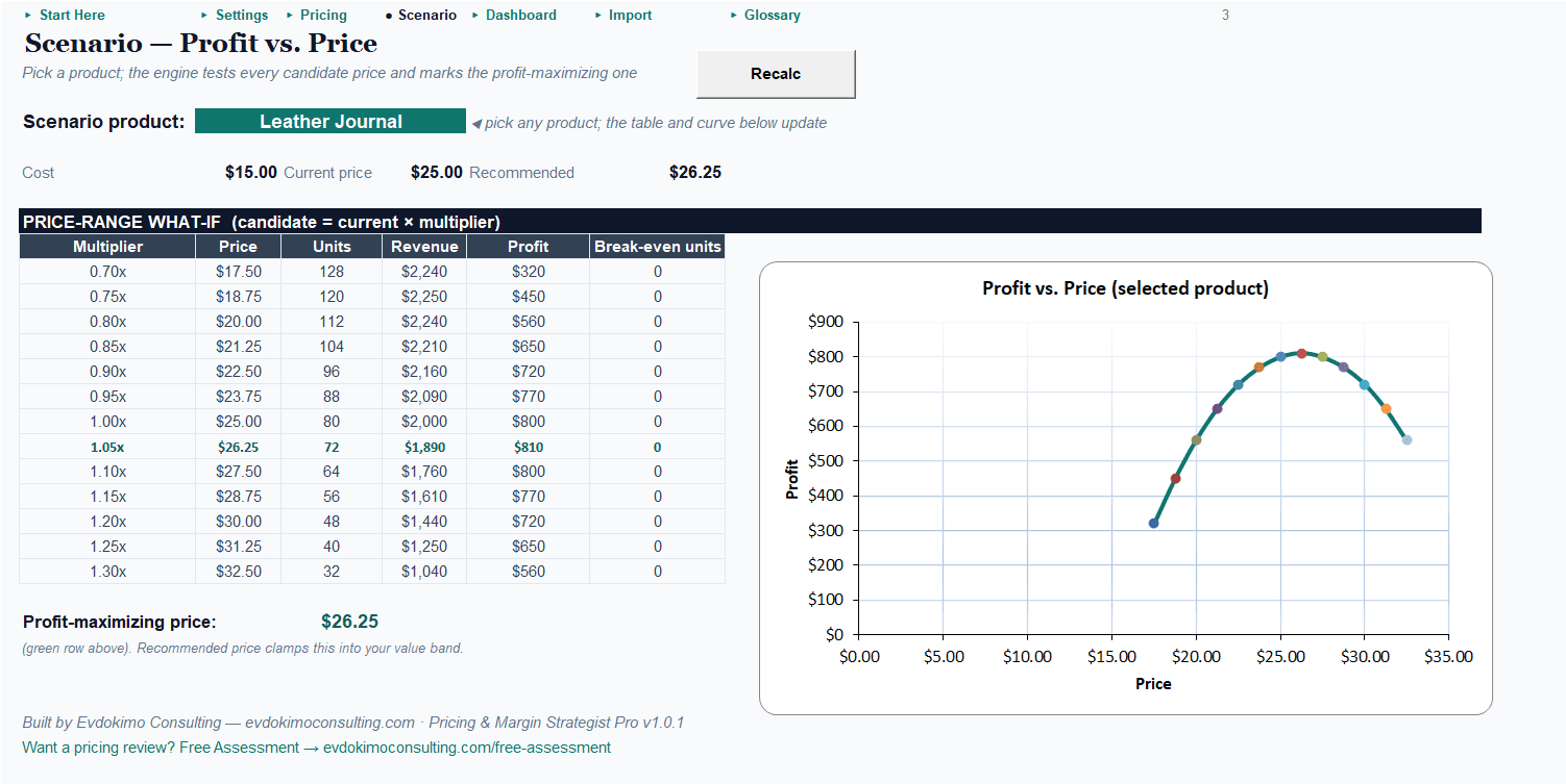 Pricing & Margin Strategist Pro Scenario tab: the what-if table with the profit curve and the highlighted profit-maximizing row