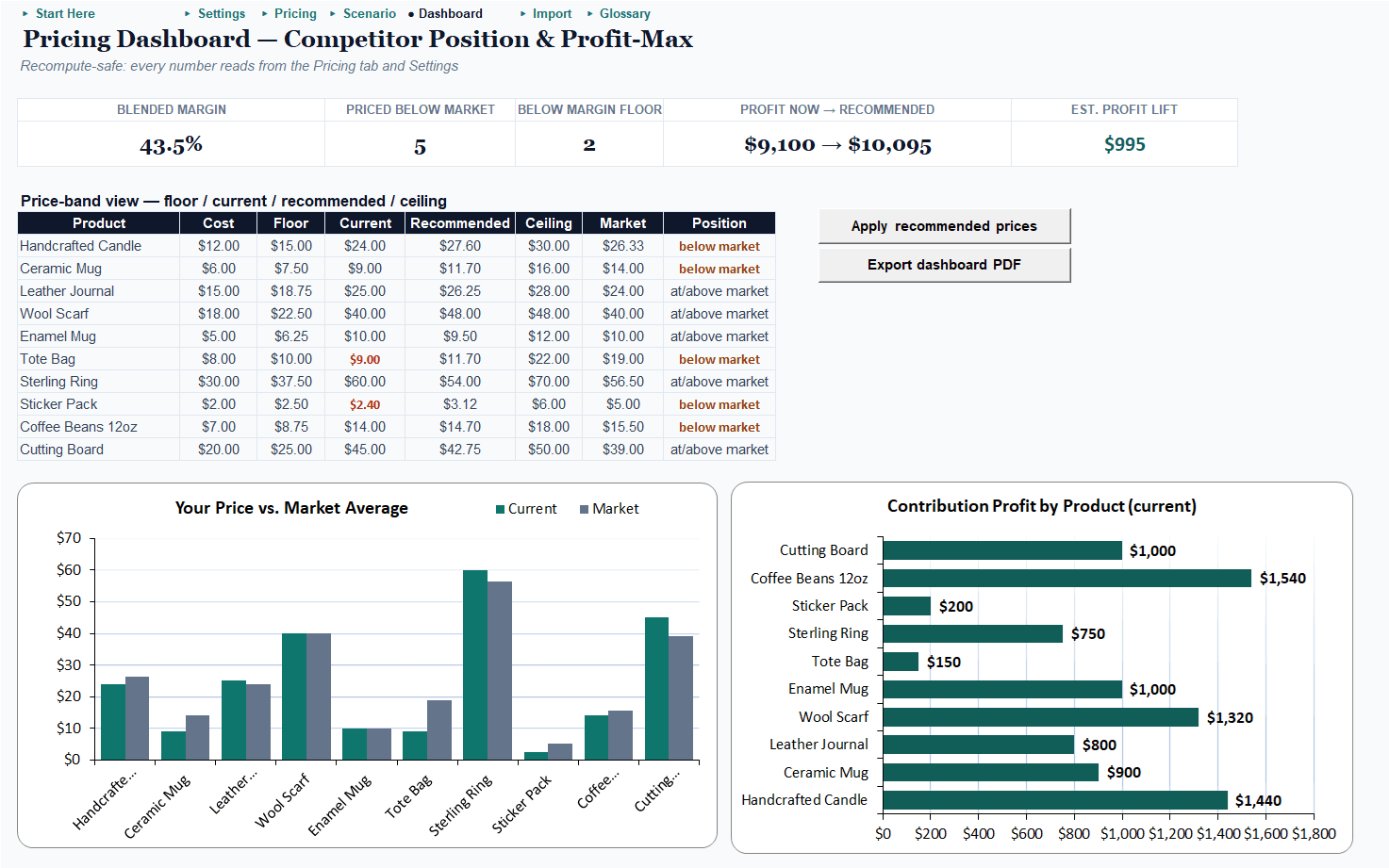 Pricing & Margin Strategist Pro dashboard: price-band table with floor, current, recommended, ceiling, and market prices, plus the portfolio profit tiles