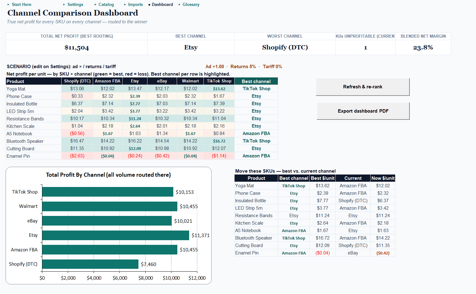 E-Commerce True Profit Pro dashboard: SKU-by-channel profit heatmap with best-channel callouts and the move-these-SKUs table
